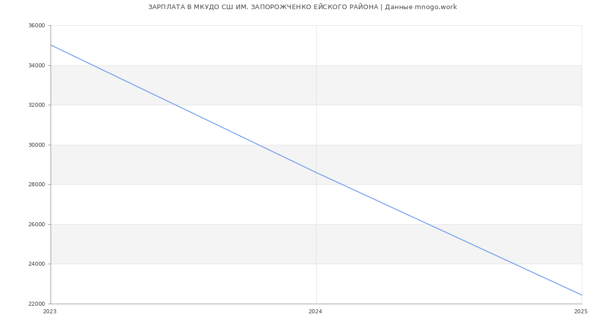 Статистика зарплат МКУДО СШ ИМ. ЗАПОРОЖЧЕНКО ЕЙСКОГО РАЙОНА