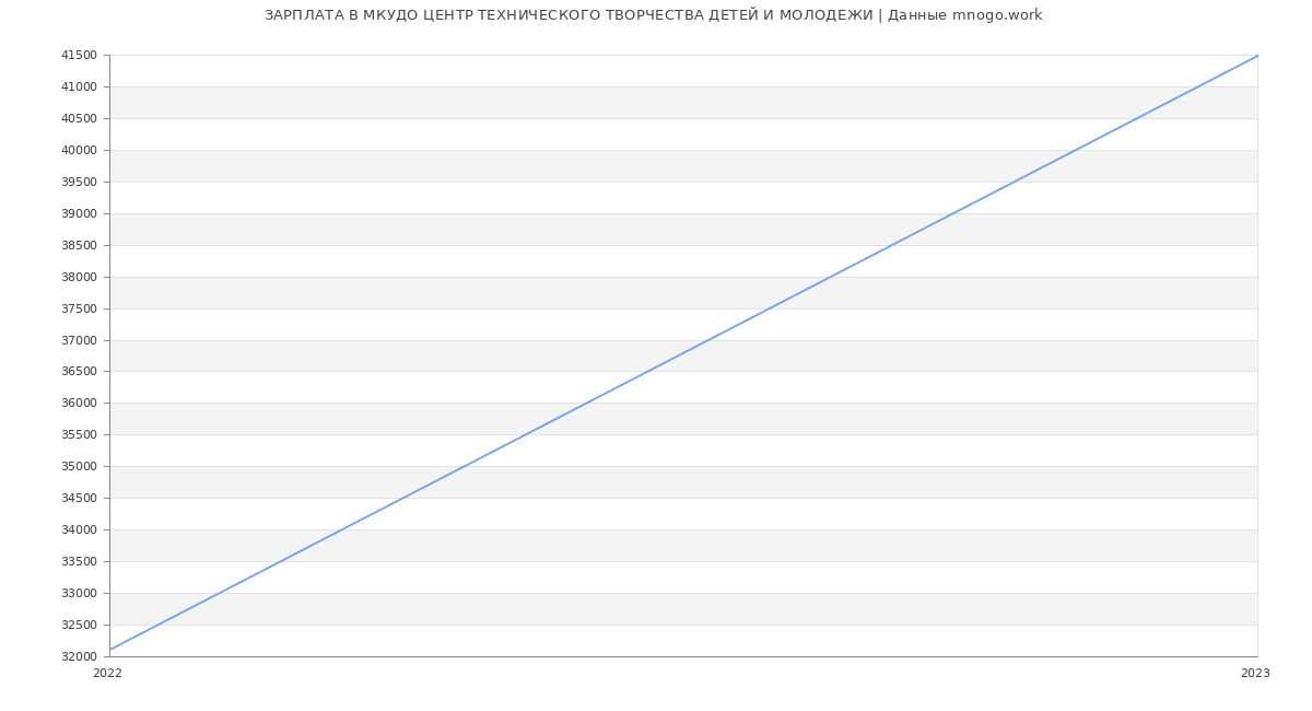 Статистика зарплат МКУДО ЦЕНТР ТЕХНИЧЕСКОГО ТВОРЧЕСТВА ДЕТЕЙ И МОЛОДЕЖИ