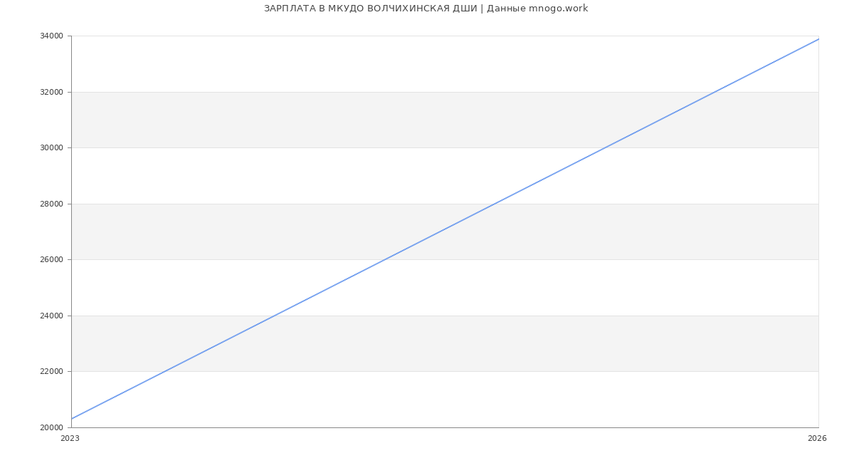 Статистика зарплат МКУДО ВОЛЧИХИНСКАЯ ДШИ