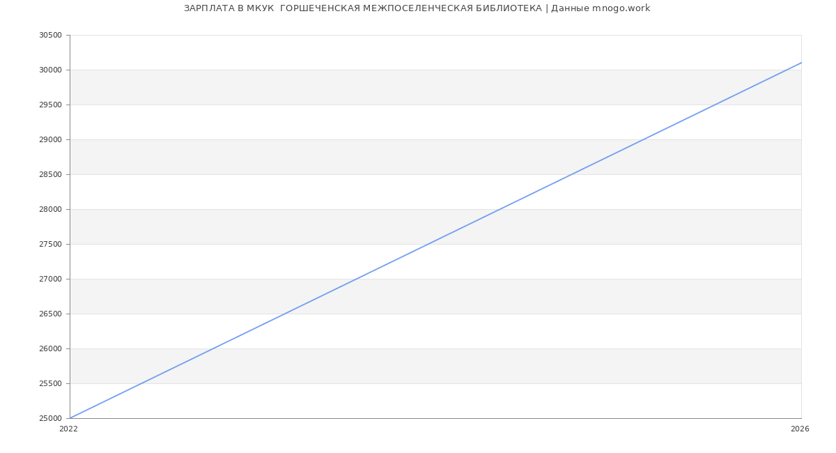 Статистика зарплат МКУК  ГОРШЕЧЕНСКАЯ МЕЖПОСЕЛЕНЧЕСКАЯ БИБЛИОТЕКА