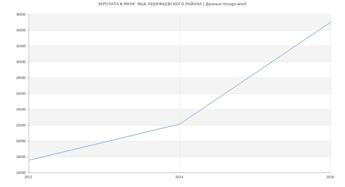 Статистика зарплат в МКУК  МЦБ ЛЕБЯЖЬЕВСКОГО РАЙОНА