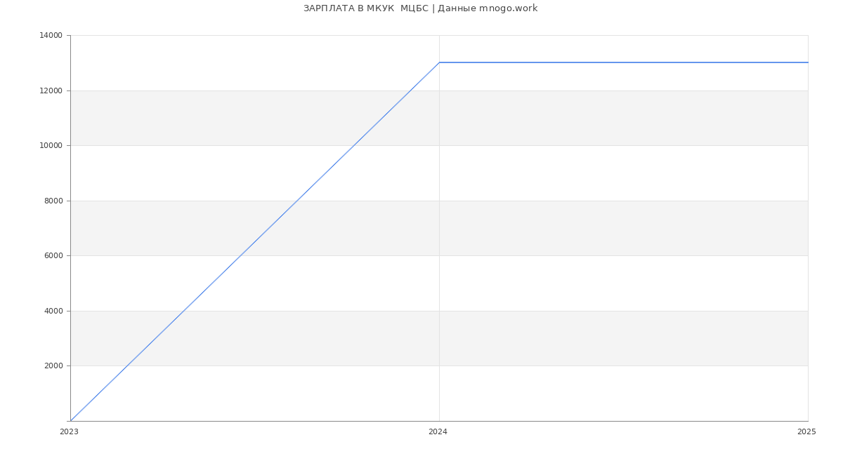 Статистика зарплат МКУК  МЦБС