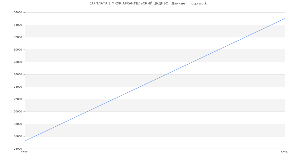 Статистика зарплат МКУК АРХАНГЕЛЬСКИЙ ЦКДИБО
