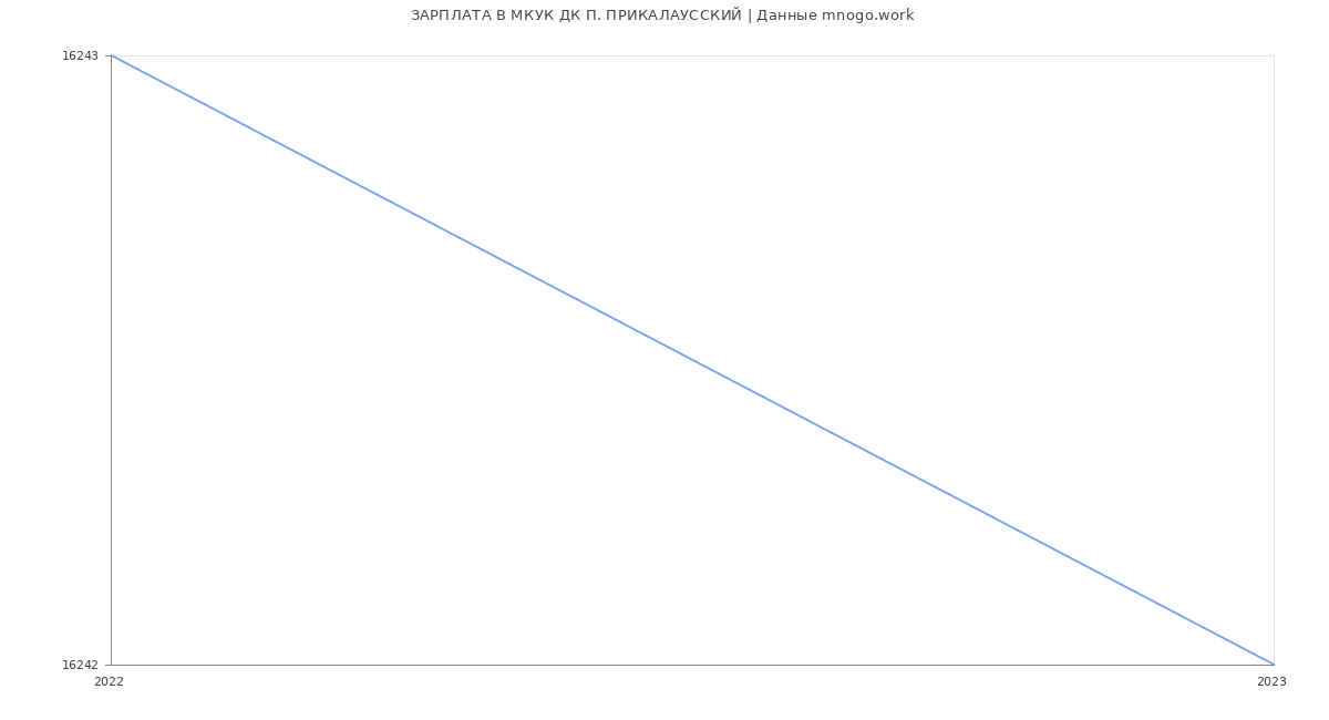 Статистика зарплат МКУК ДК П. ПРИКАЛАУССКИЙ