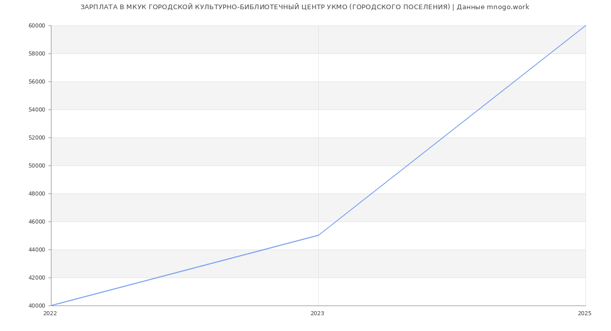 Статистика зарплат МКУК ГОРОДСКОЙ КУЛЬТУРНО-БИБЛИОТЕЧНЫЙ ЦЕНТР УКМО (ГОРОДСКОГО ПОСЕЛЕНИЯ)
