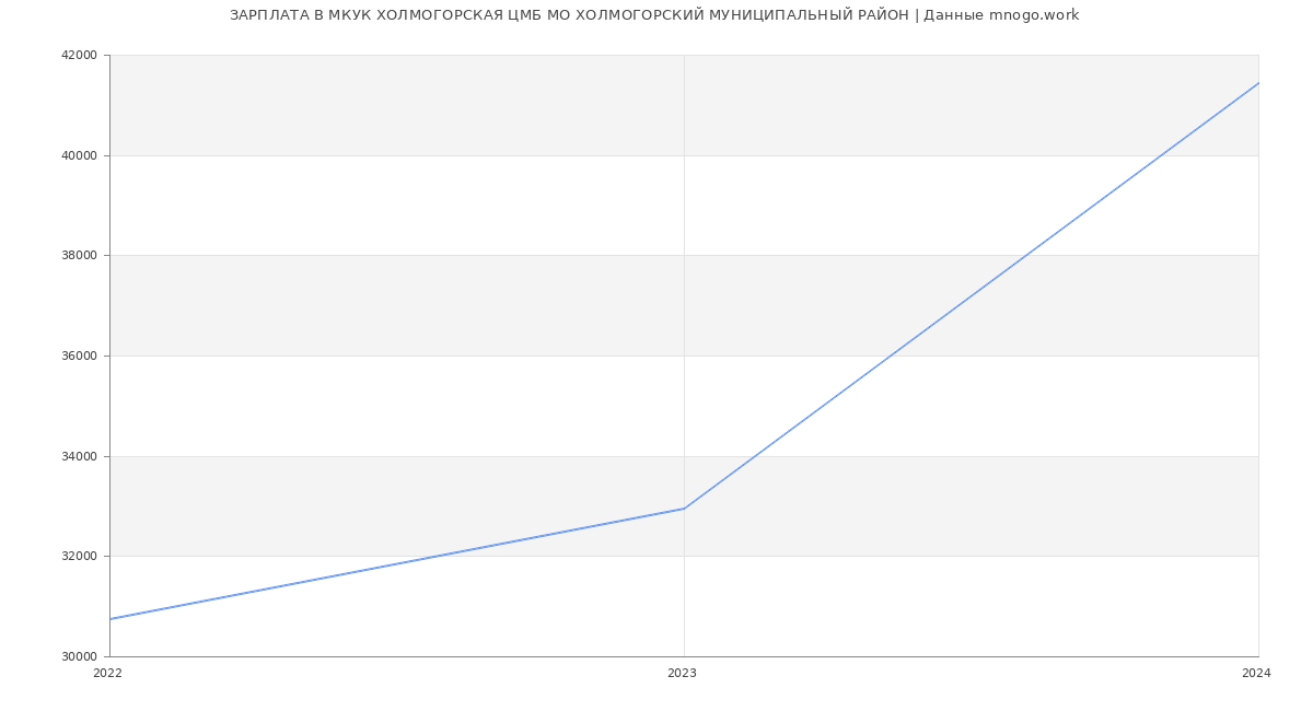Статистика зарплат МКУК ХОЛМОГОРСКАЯ ЦМБ МО ХОЛМОГОРСКИЙ МУНИЦИПАЛЬНЫЙ РАЙОН