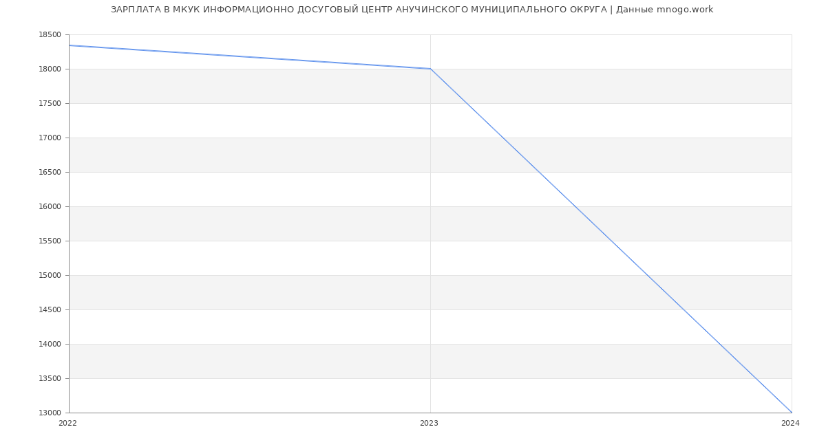 Статистика зарплат МКУК ИНФОРМАЦИОННО ДОСУГОВЫЙ ЦЕНТР АНУЧИНСКОГО МУНИЦИПАЛЬНОГО ОКРУГА