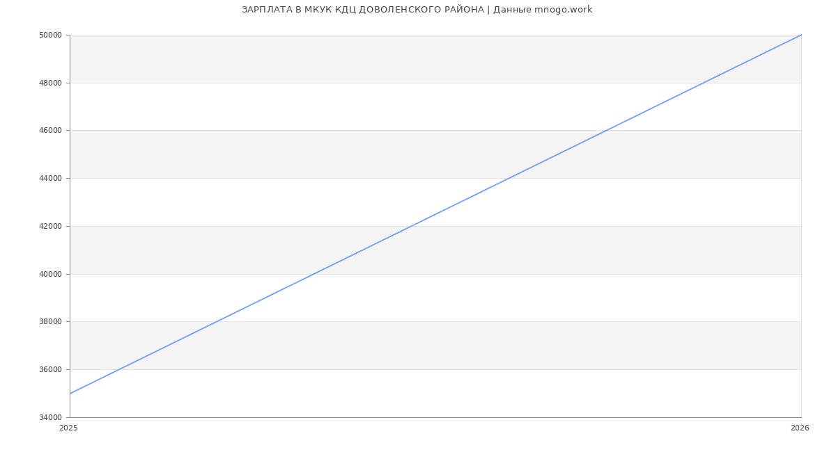Статистика зарплат МКУК КДЦ ДОВОЛЕНСКОГО РАЙОНА