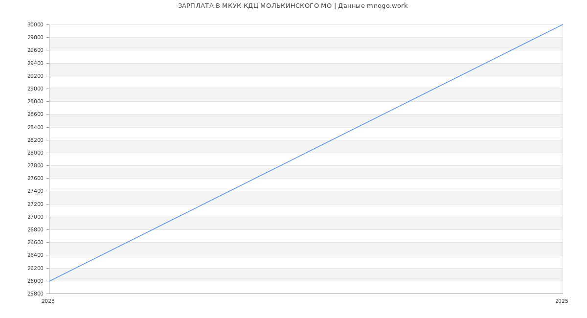 Статистика зарплат МКУК КДЦ МОЛЬКИНСКОГО МО