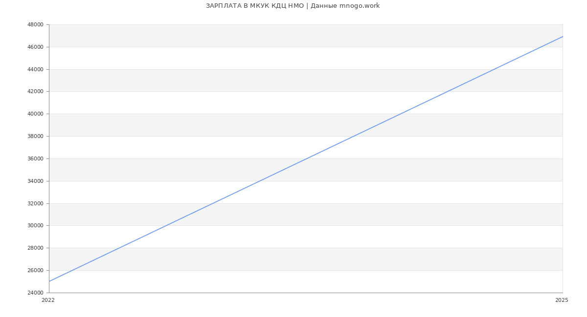 Статистика зарплат МКУК КДЦ НМО