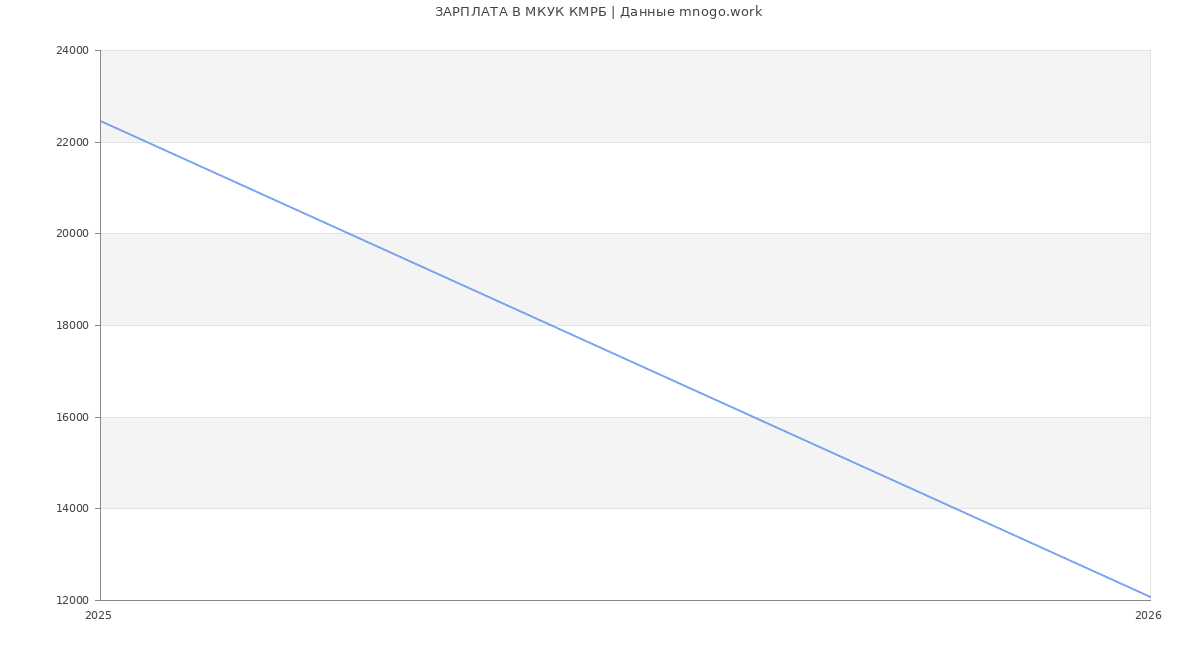 Статистика зарплат МКУК КМРБ