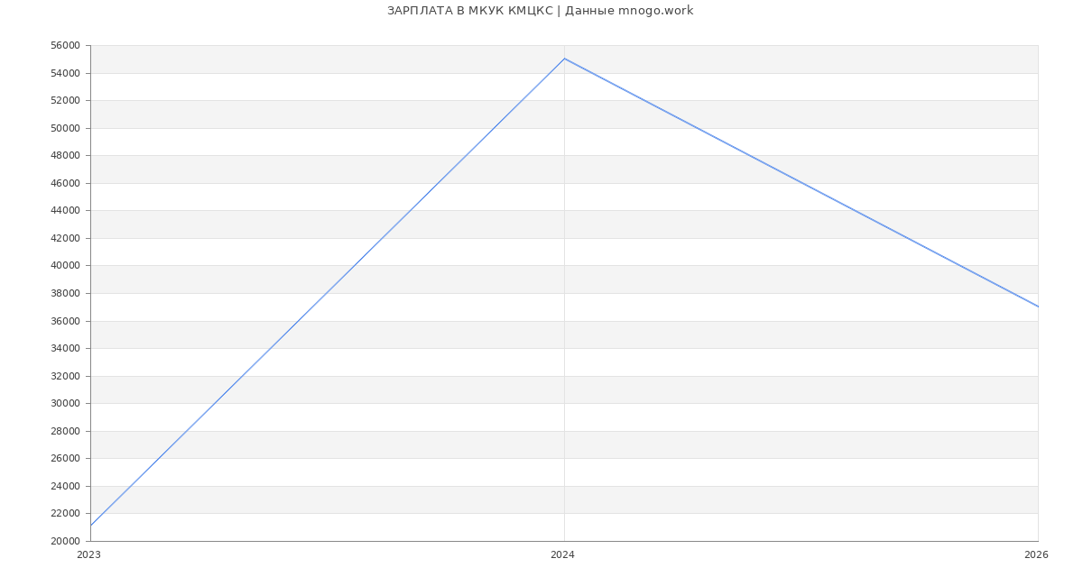 Статистика зарплат в МКУК КМЦКС