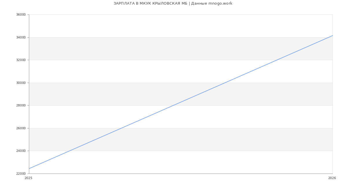 Статистика зарплат МКУК КРЫЛОВСКАЯ МБ