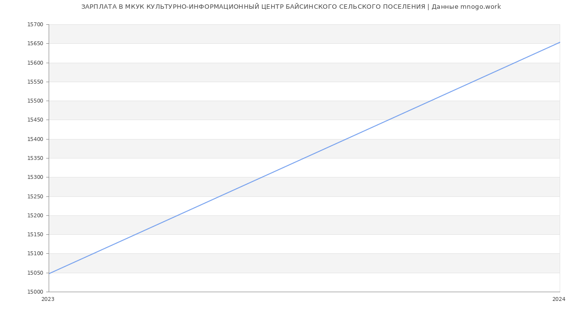 Статистика зарплат МКУК КУЛЬТУРНО-ИНФОРМАЦИОННЫЙ ЦЕНТР БАЙСИНСКОГО СЕЛЬСКОГО ПОСЕЛЕНИЯ