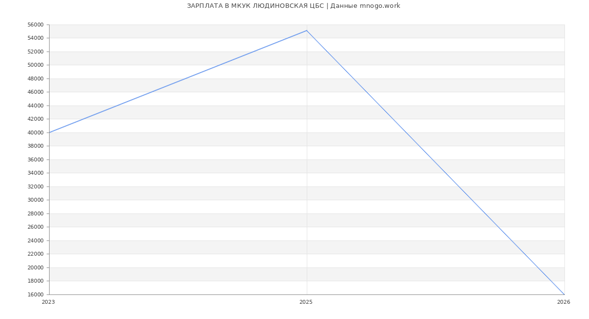 Статистика зарплат МКУК ЛЮДИНОВСКАЯ ЦБС