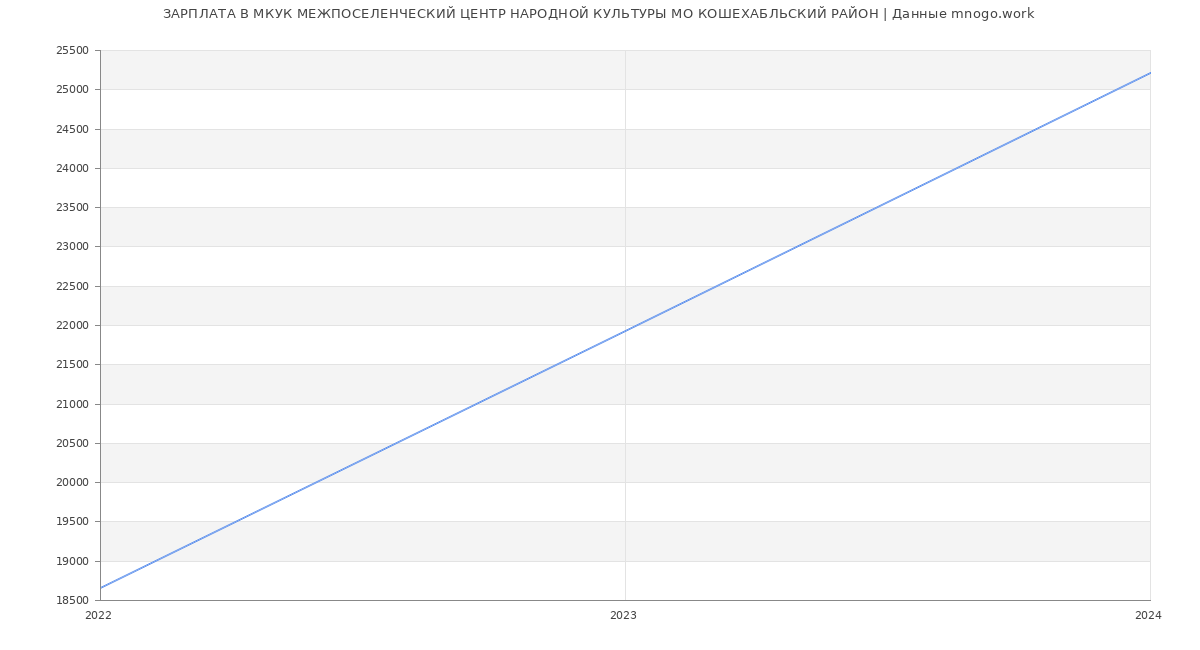 Статистика зарплат МКУК МЕЖПОСЕЛЕНЧЕСКИЙ ЦЕНТР НАРОДНОЙ КУЛЬТУРЫ МО КОШЕХАБЛЬСКИЙ РАЙОН