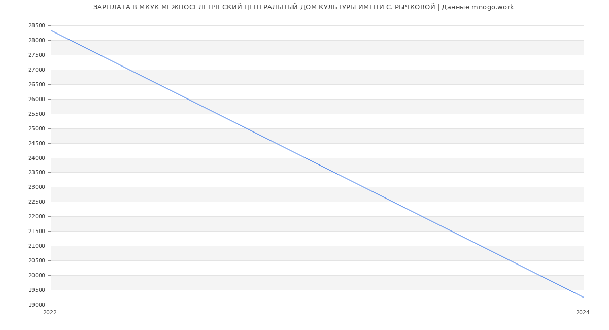 Статистика зарплат МКУК МЕЖПОСЕЛЕНЧЕСКИЙ ЦЕНТРАЛЬНЫЙ ДОМ КУЛЬТУРЫ ИМЕНИ С. РЫЧКОВОЙ