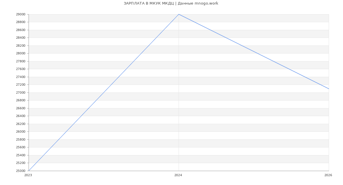 Статистика зарплат МКУК МКДЦ