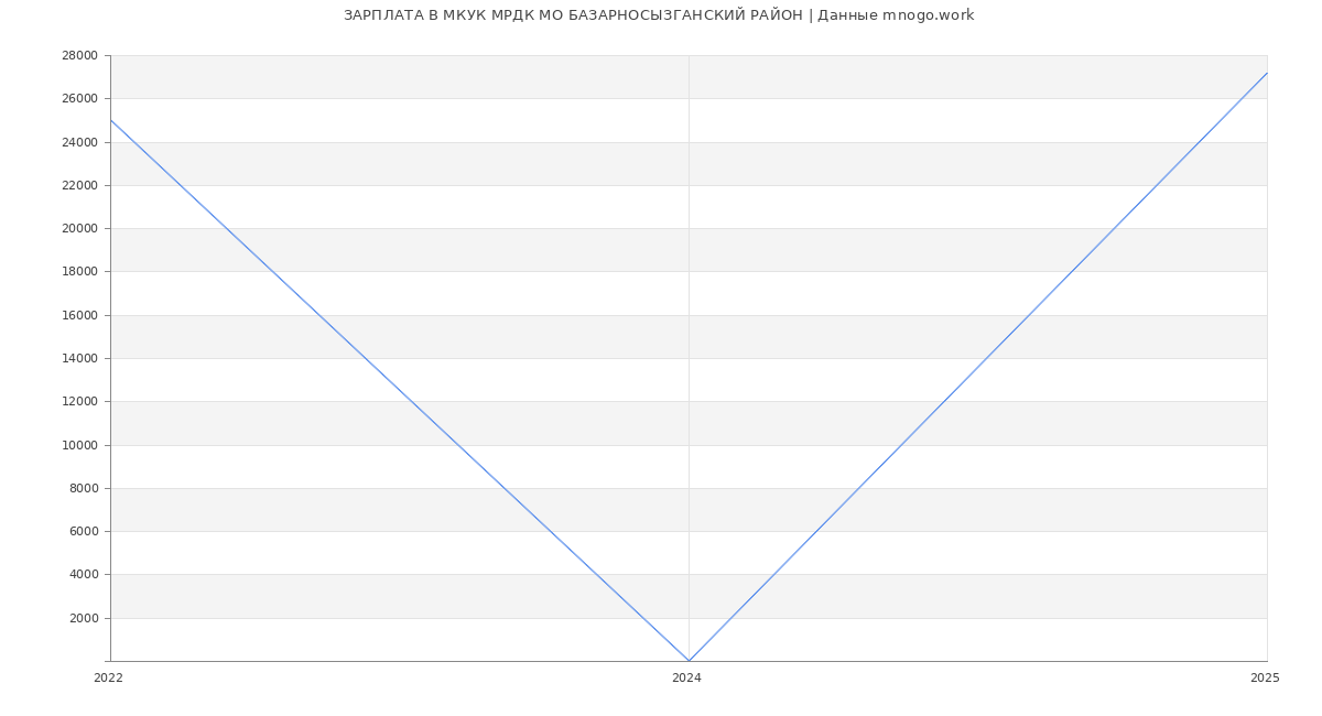 Статистика зарплат МКУК МРДК МО БАЗАРНОСЫЗГАНСКИЙ РАЙОН
