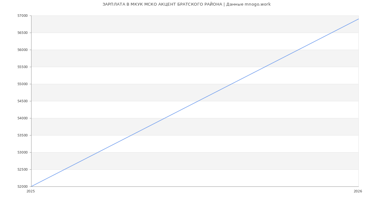 Статистика зарплат МКУК МСКО АКЦЕНТ БРАТСКОГО РАЙОНА
