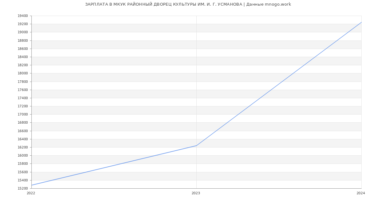 Статистика зарплат МКУК РАЙОННЫЙ ДВОРЕЦ КУЛЬТУРЫ ИМ. И. Г. УСМАНОВА