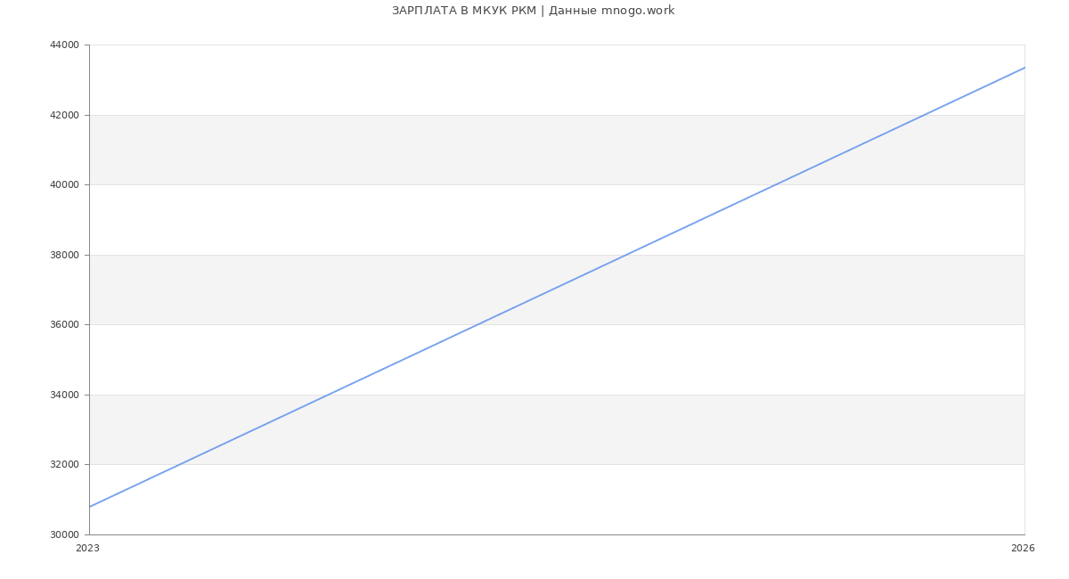 Статистика зарплат МКУК РКМ
