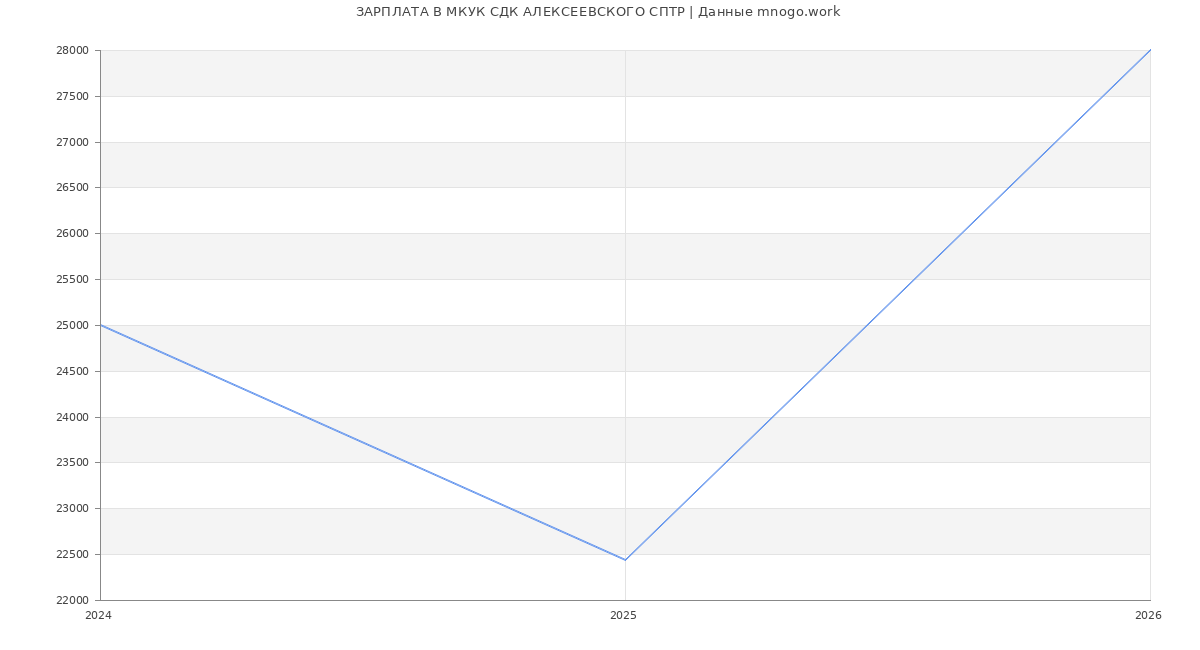 Статистика зарплат МКУК СДК АЛЕКСЕЕВСКОГО СПТР