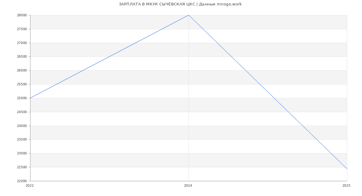 Статистика зарплат МКУК СЫЧЁВСКАЯ ЦКС