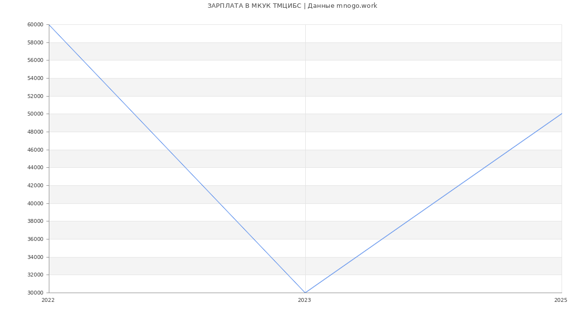 Статистика зарплат МКУК ТМЦИБС