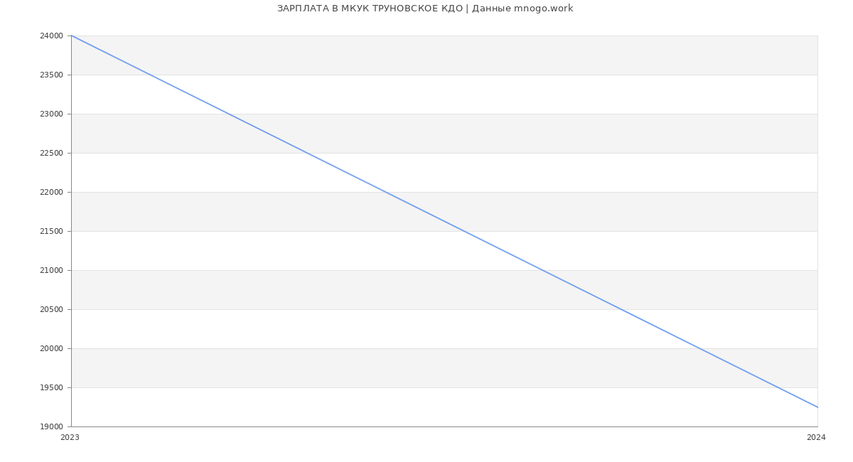Статистика зарплат МКУК ТРУНОВСКОЕ КДО