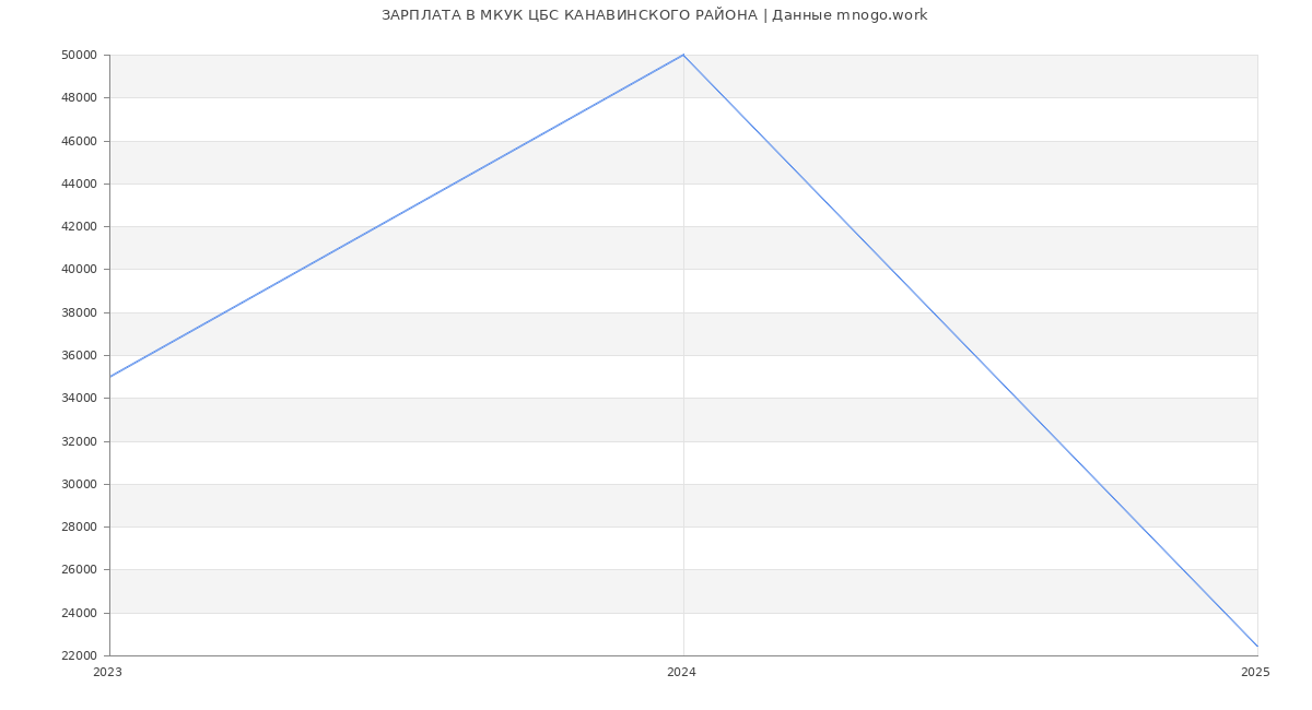 Статистика зарплат МКУК ЦБС КАНАВИНСКОГО РАЙОНА