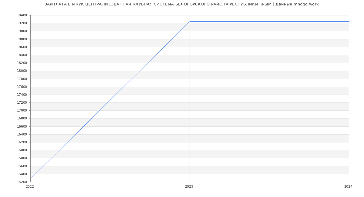 Статистика зарплат МКУК ЦЕНТРАЛИЗОВАННАЯ КЛУБНАЯ СИСТЕМА БЕЛОГОРСКОГО РАЙОНА РЕСПУБЛИКИ КРЫМ