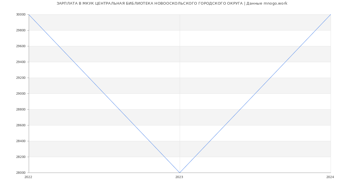 Статистика зарплат МКУК ЦЕНТРАЛЬНАЯ БИБЛИОТЕКА НОВООСКОЛЬСКОГО ГОРОДСКОГО ОКРУГА