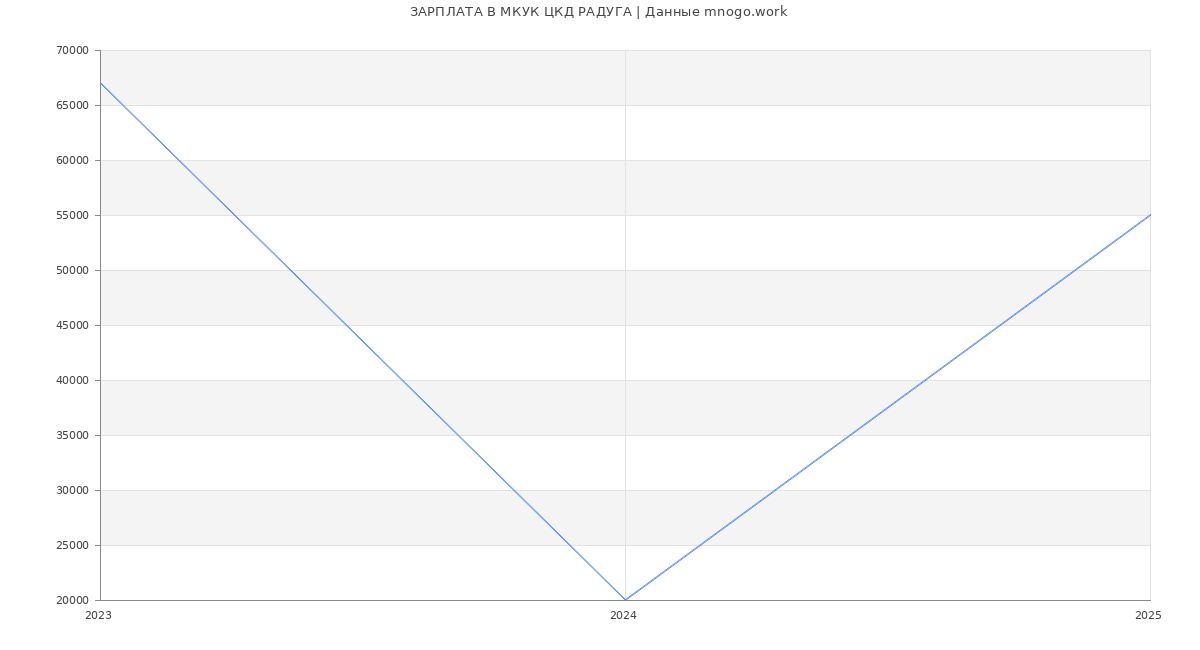 Статистика зарплат МКУК ЦКД РАДУГА