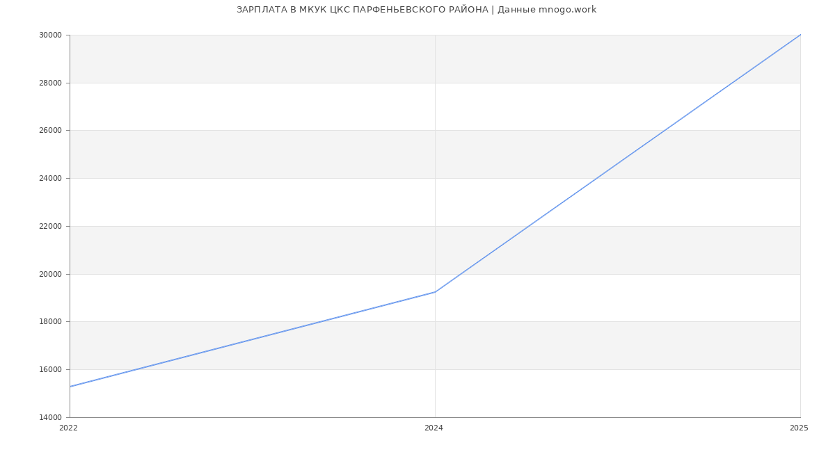 Статистика зарплат МКУК ЦКС ПАРФЕНЬЕВСКОГО РАЙОНА