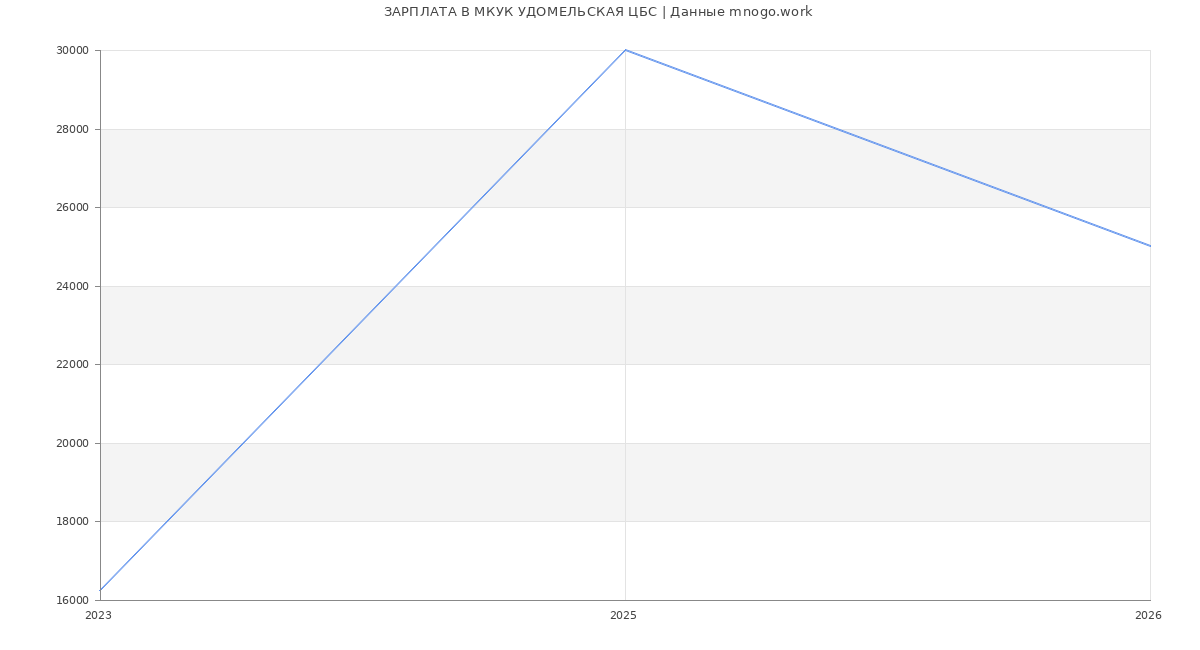 Статистика зарплат МКУК УДОМЕЛЬСКАЯ ЦБС