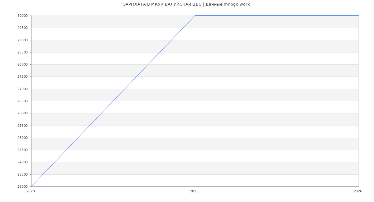 Статистика зарплат МКУК ВАЛУЙСКАЯ ЦБС