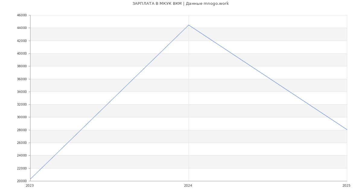 Статистика зарплат МКУК ВКМ