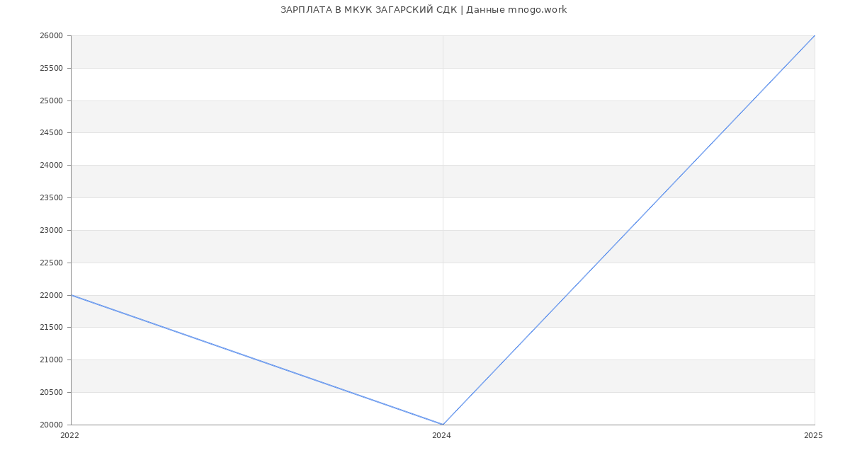 Статистика зарплат МКУК ЗАГАРСКИЙ СДК