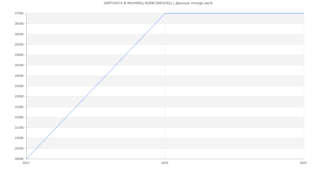 Статистика зарплат МКУКМЦ КОМСОМОЛЕЦ