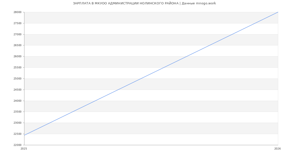 Статистика зарплат МКУОО АДМИНИСТРАЦИИ НОЛИНСКОГО РАЙОНА