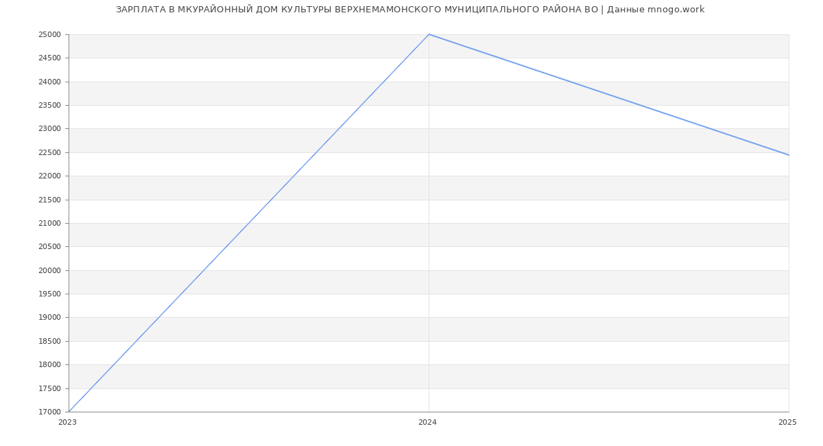 Статистика зарплат МКУРАЙОННЫЙ ДОМ КУЛЬТУРЫ ВЕРХНЕМАМОНСКОГО МУНИЦИПАЛЬНОГО РАЙОНА ВО
