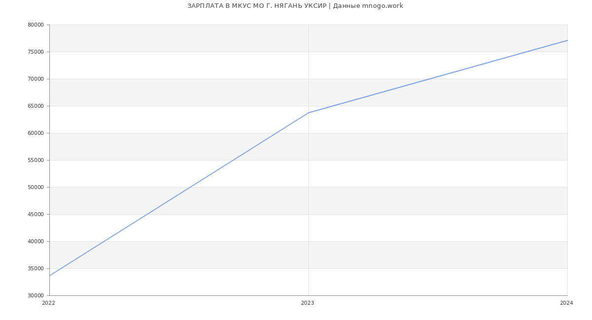 Статистика зарплат МКУС МО Г. НЯГАНЬ УКСИР