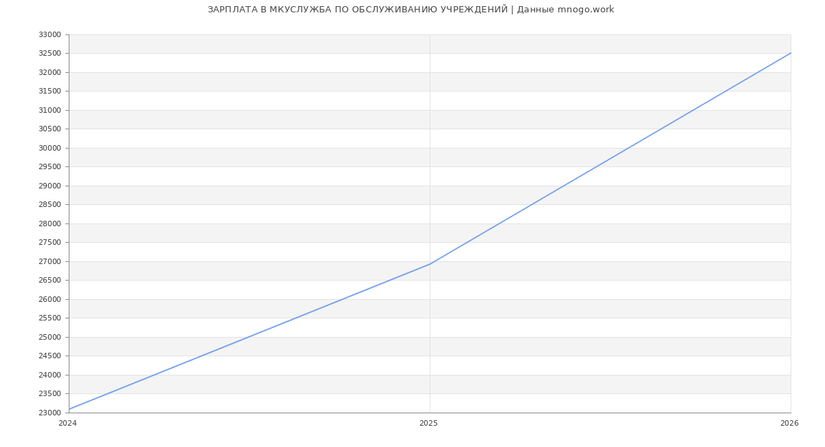 Статистика зарплат МКУСЛУЖБА ПО ОБСЛУЖИВАНИЮ УЧРЕЖДЕНИЙ
