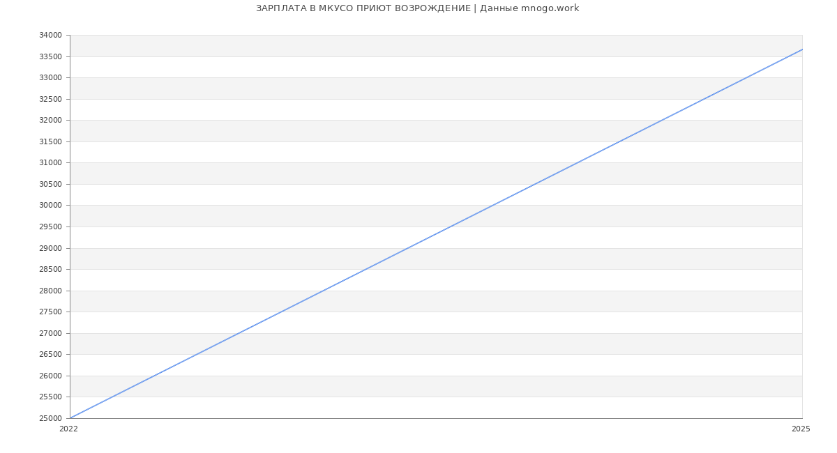 Статистика зарплат МКУСО ПРИЮТ ВОЗРОЖДЕНИЕ