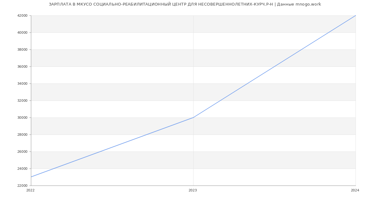 Статистика зарплат МКУСО СОЦИАЛЬНО-РЕАБИЛИТАЦИОННЫЙ ЦЕНТР ДЛЯ НЕСОВЕРШЕННОЛЕТНИХ-КУРЧ.Р-Н