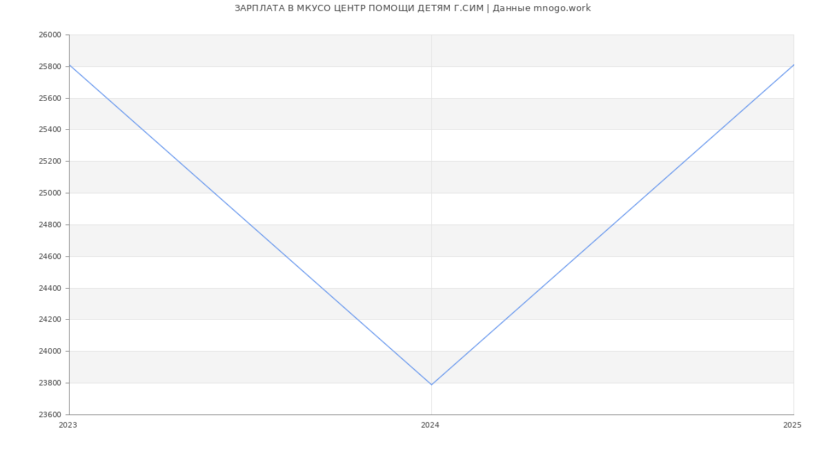 Статистика зарплат МКУСО ЦЕНТР ПОМОЩИ ДЕТЯМ Г.СИМ