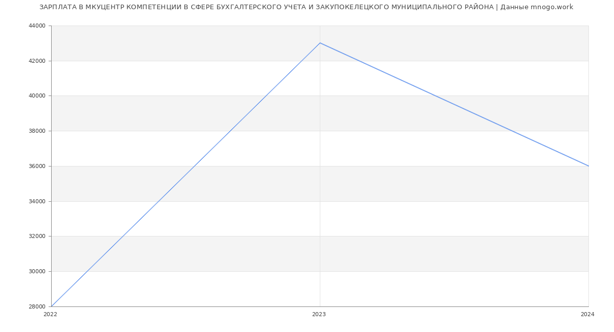 Статистика зарплат МКУЦЕНТР КОМПЕТЕНЦИИ В СФЕРЕ БУХГАЛТЕРСКОГО УЧЕТА И ЗАКУПОКЕЛЕЦКОГО МУНИЦИПАЛЬНОГО РАЙОНА