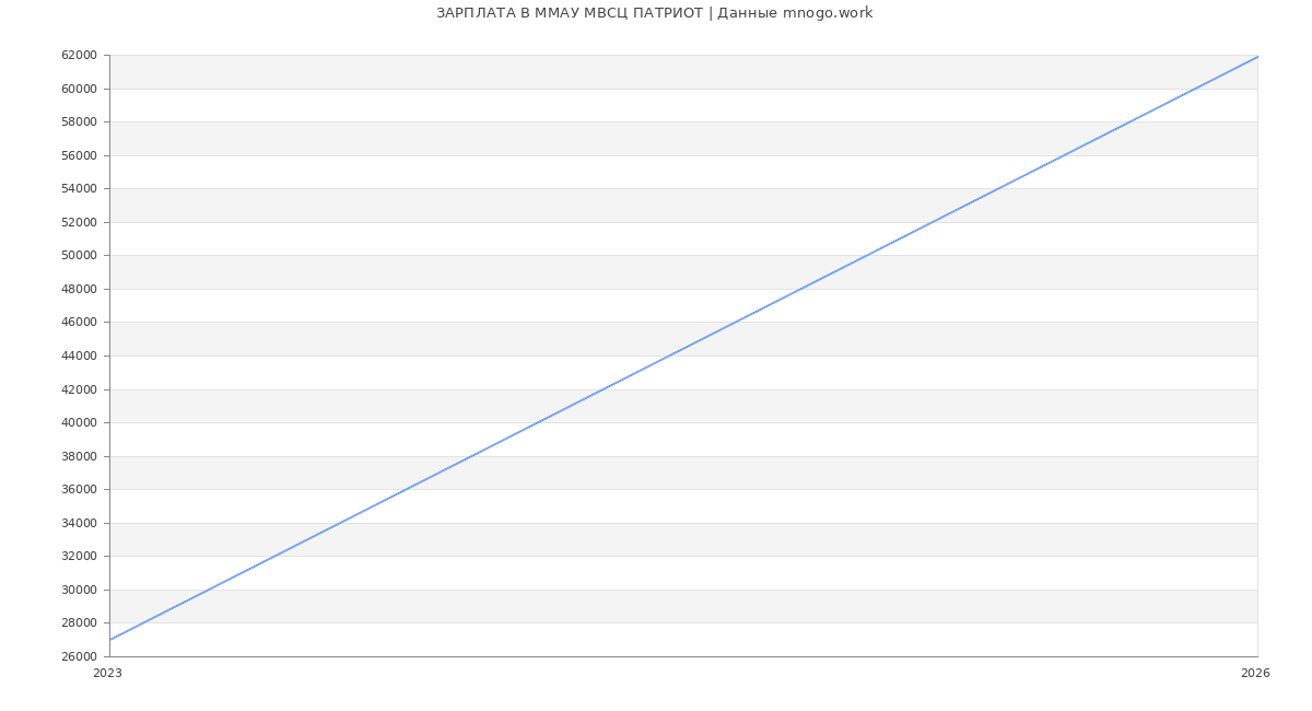 Статистика зарплат ММАУ МВСЦ ПАТРИОТ