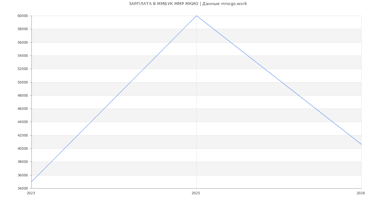Статистика зарплат ММБУК ММР МКИО